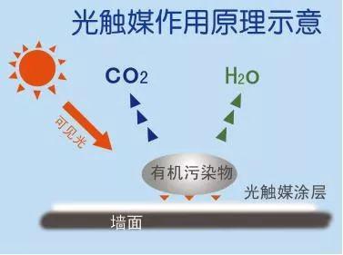 光觸媒治理室内環境會産生(shēng)“二次污染”？專家這麽說……