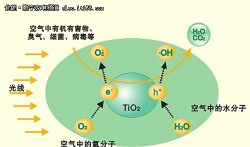 光觸媒治理室内環境會産生(shēng)“二次污染”？專家這麽說……